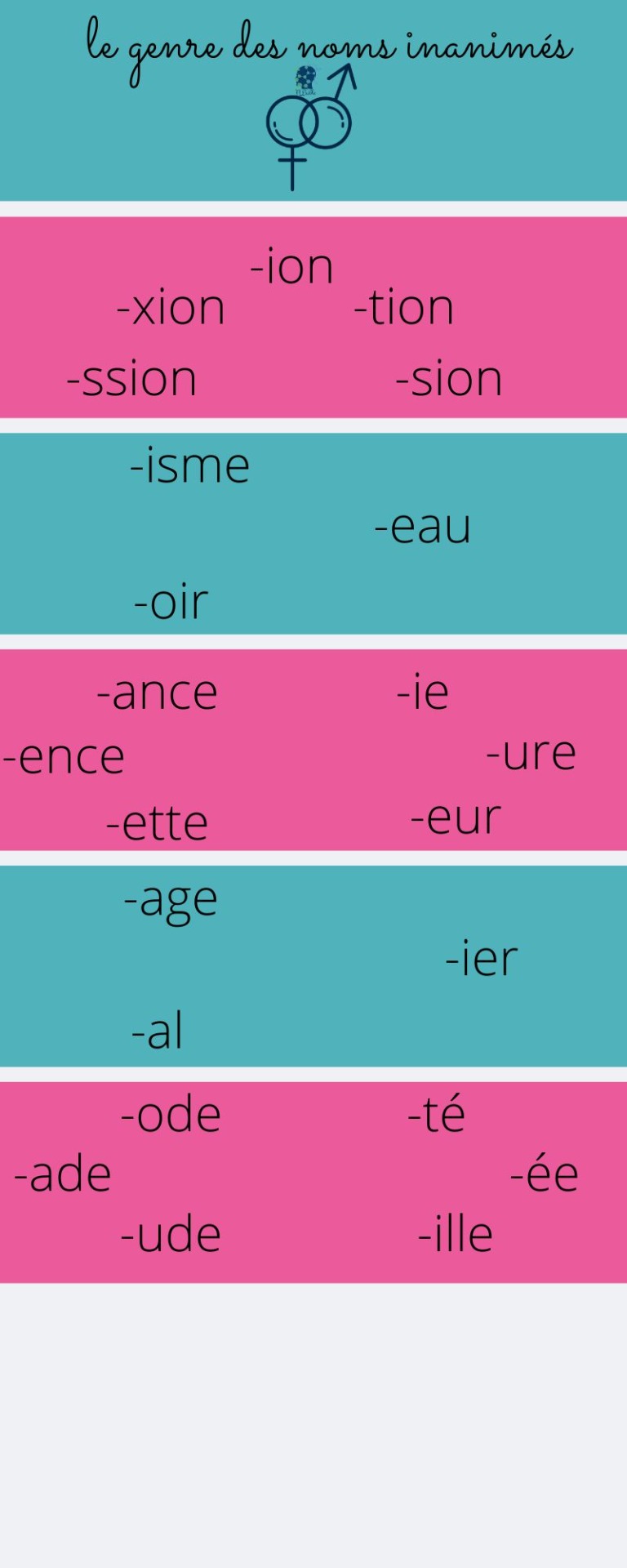 Grammar Patterns (Le genre des noms) Colour-coded suffix patterns help learners recognise noun gender through visual categorisation instead of rote memorisation.Visual Categorisation / Pattern Recognition.