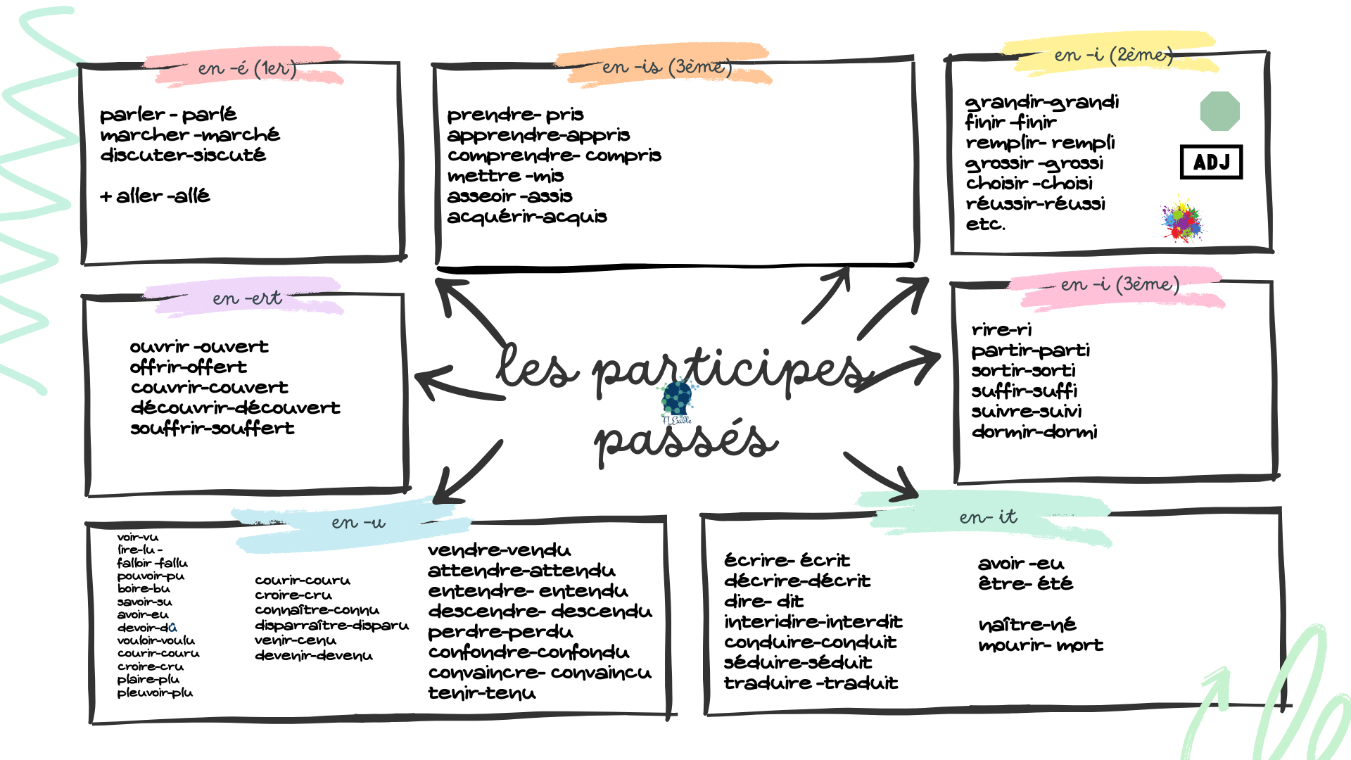 Concept Mapping (Les participes passés) A concept map groups past participles into meaningful categories, allowing learners to identify patterns and organise grammatical information more efficiently. Concept Mapping · Knowledge Organisation.